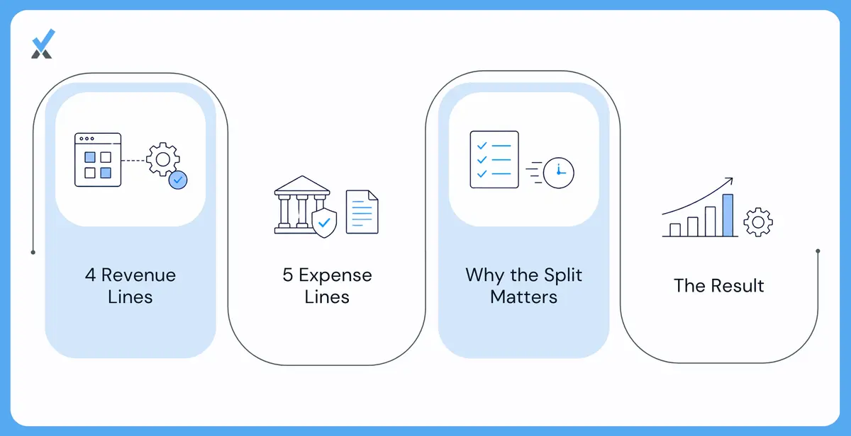 How to Build the Pm Company P&l That Actually Tells You Something