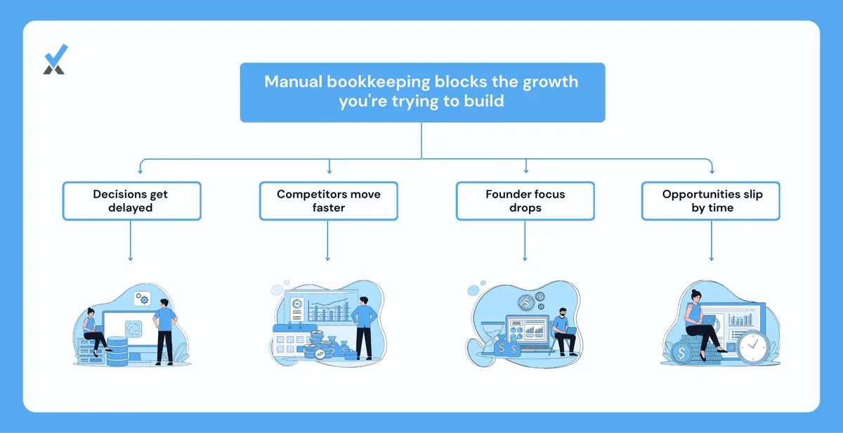 Illustration showing how founders doing their own books delay hiring and strategic decisions due to unreliable, month-old financial data
