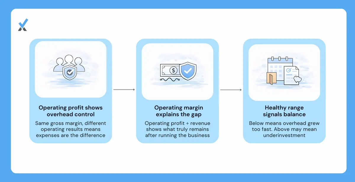 Operating expenses show how efficiently you run the business.
