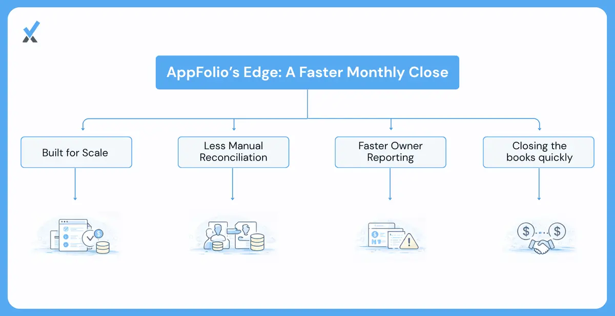 Where App Folio Wins the Monthly Close at Scale