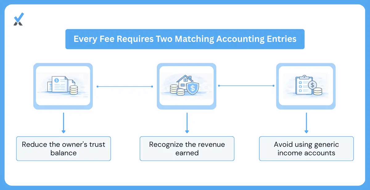 The Accounting Entry Behind Every Fee Deduction