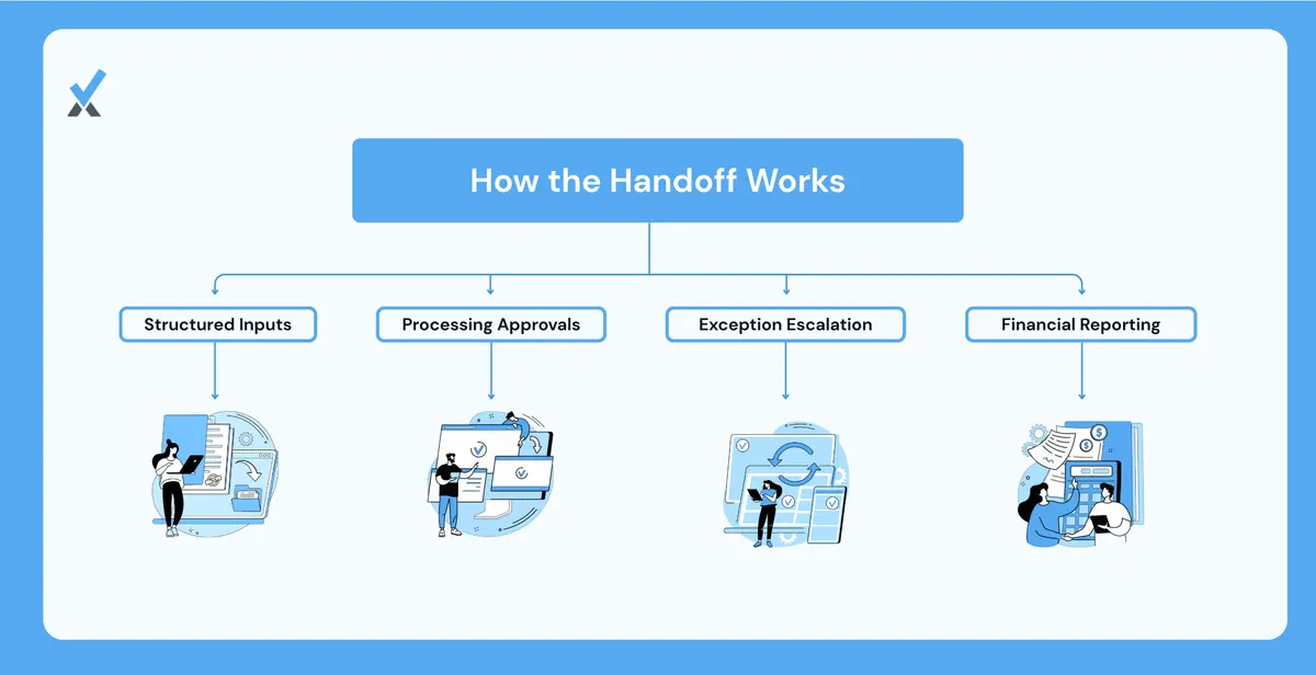 How the Handoff Works