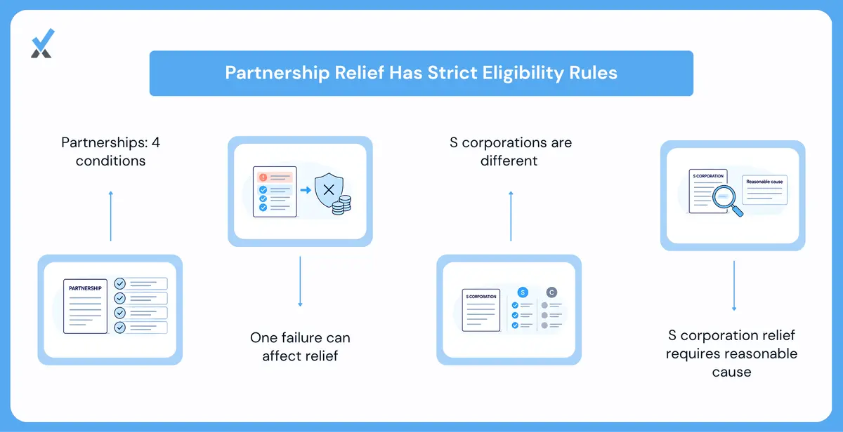 An infographic by Numetix titled "Partnership Relief Has Strict Eligibility Rules". It illustrates two main comparisons: first, that partnerships have 4 conditions and one failure can affect relief. Second, that S corporations are different and their relief requires reasonable cause.