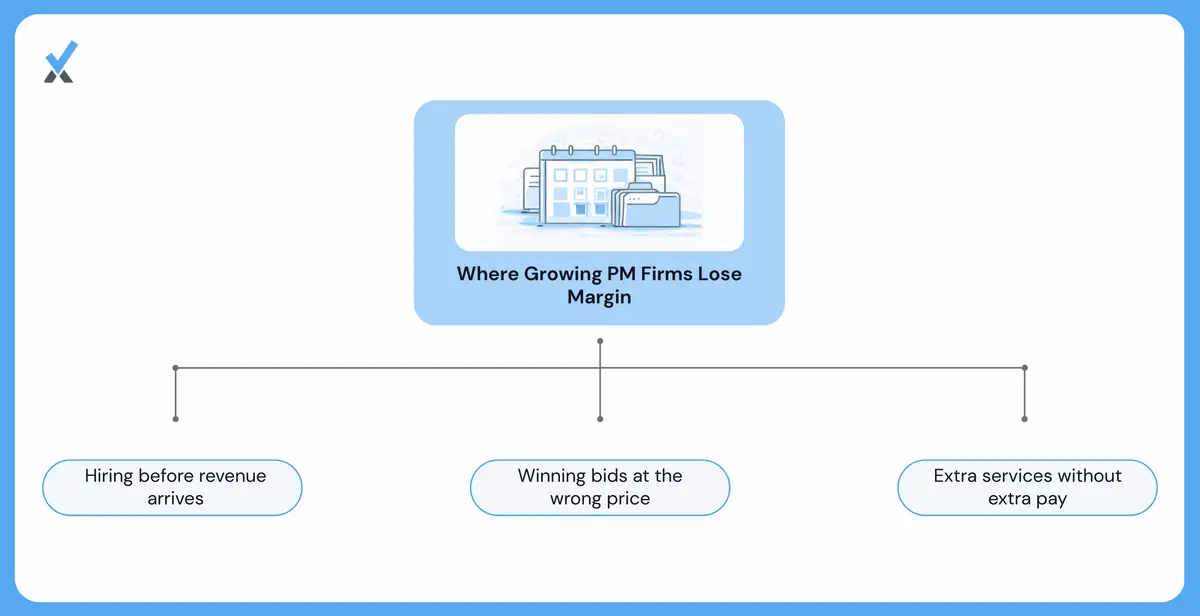 Four margin leak points in a growing PM firm: unfunded headcount, underpriced competitive contracts, uncompensated scope creep, and deferred technology investment