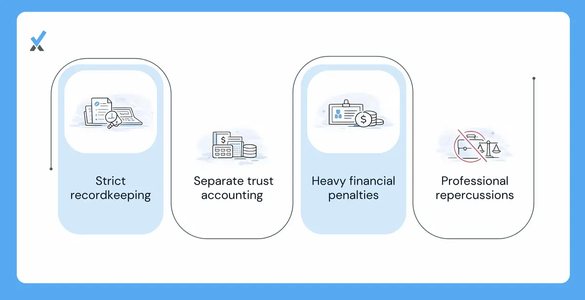 A diagram showing how IOLTA accounts work: client funds held in trust, interest going to state legal aid programs, and firm fees staying in the operating account