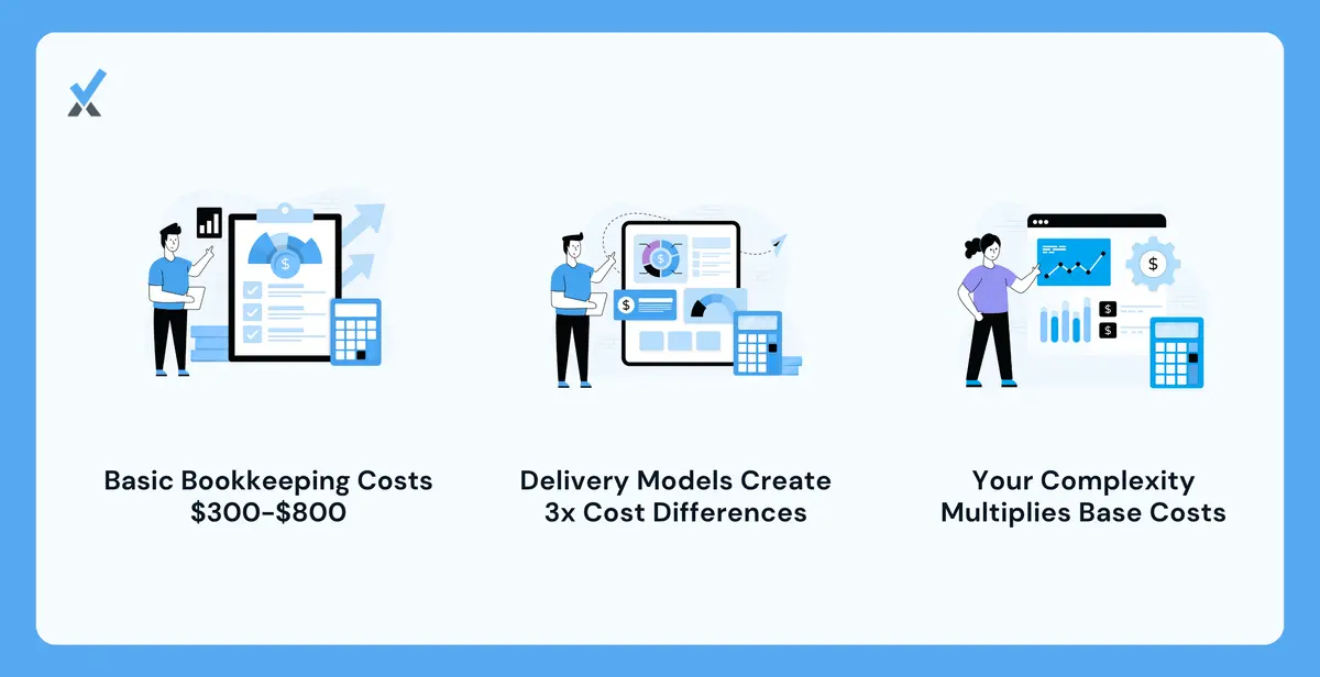A three-driver pricing framework showing service scope (basic categorization at $300-$800 versus value-added advisory at $500-$2,000 additional), delivery model (offshore at $300-$600 versus domestic at $800-$1,500 versus AI-powered hybrid at $500-$1,200 for the same scope), and complexity multipliers (entity count, transaction volume, and state count each adding percentage premiums to the base price)