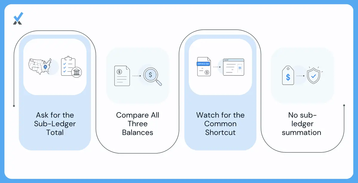 How to Check Whether Your Current Process Covers the Full Requirement