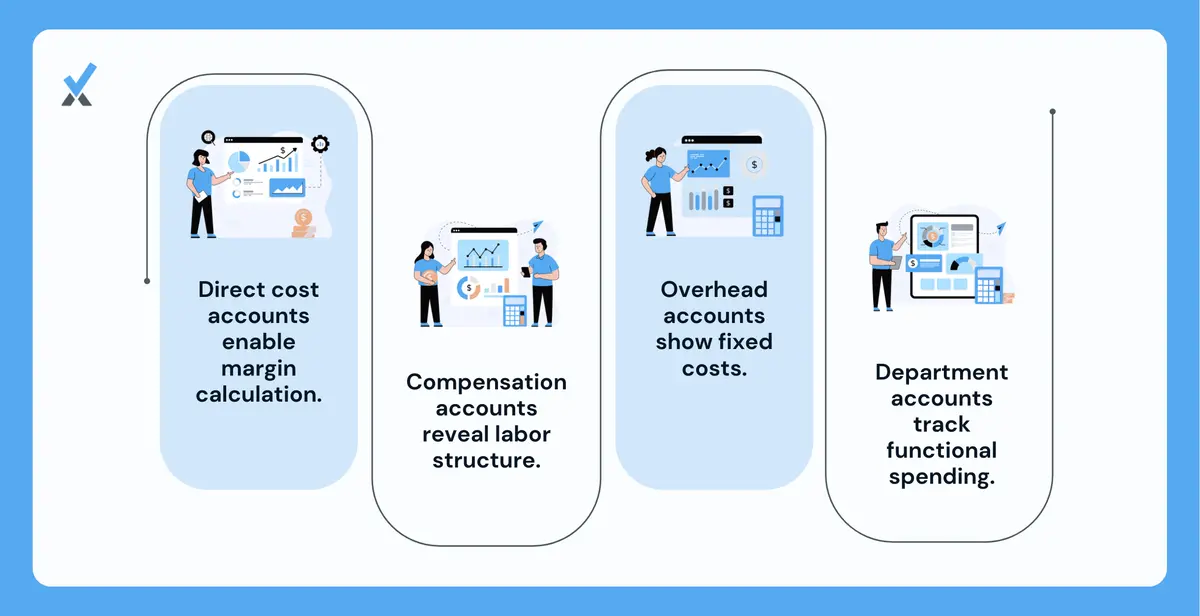 A consulting firm expense account structure showing direct cost accounts for contractor expenses, project software, and client travel separated from overhead accounts for rent, insurance, marketing, and compensation by role