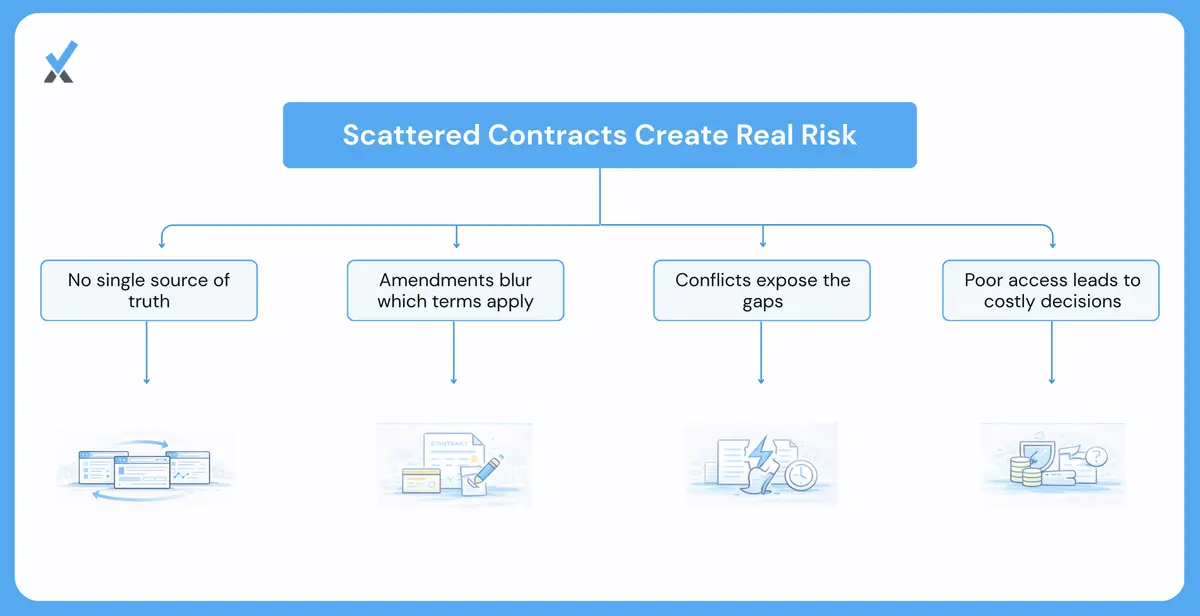 Scattered contracts create operational and legal risk.