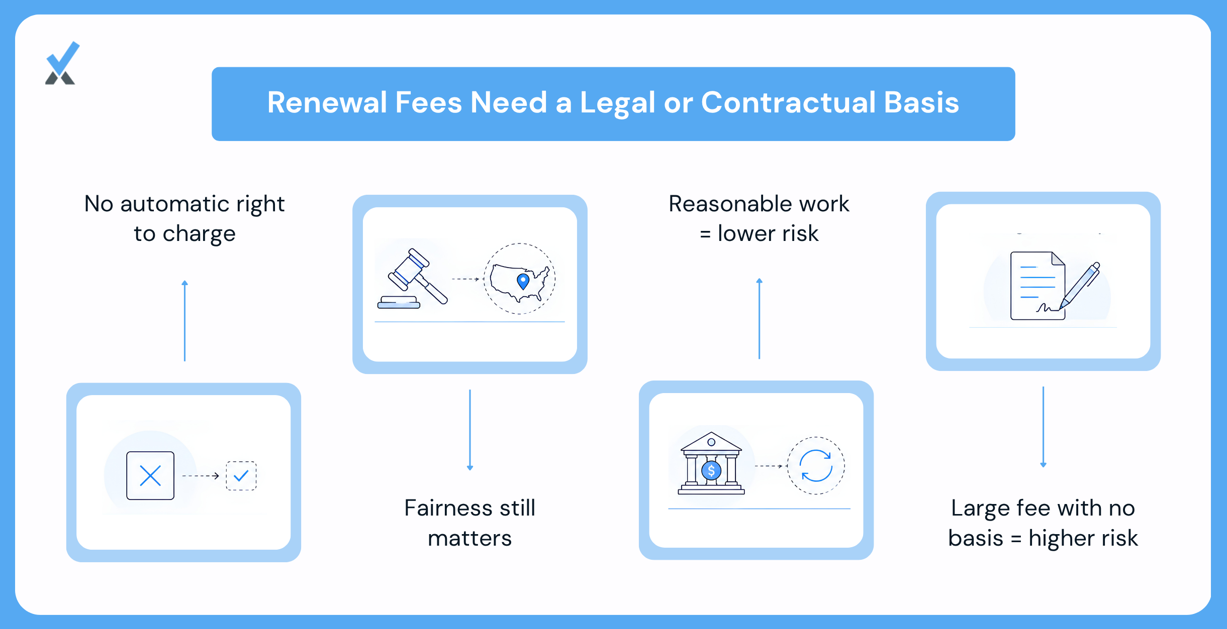 A Renewal Fee Is Legal Only When Lease Terms or Local Law Allow It