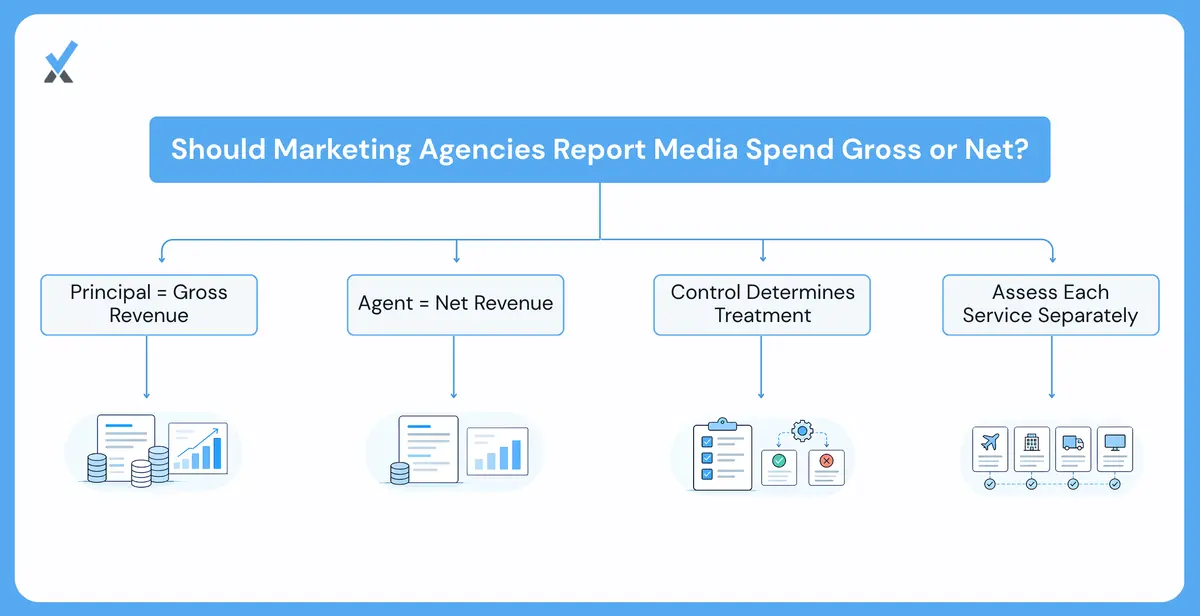 Should a Marketing Agency Book Media Spend Gross or Net