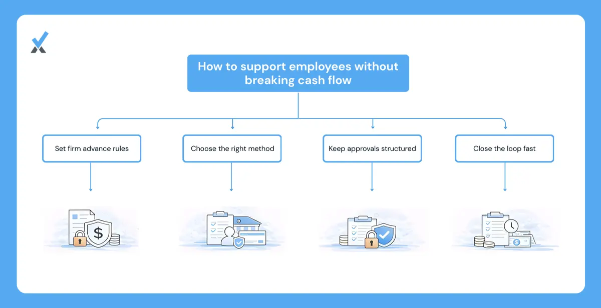 A policy framework for payroll advances and earned wage access programs showing three required parameters: advance limited to 40-50% of current-period earned wages (not unearned future work), frequency capped at one advance per pay period, and a 90-day tenure requirement before eligibility