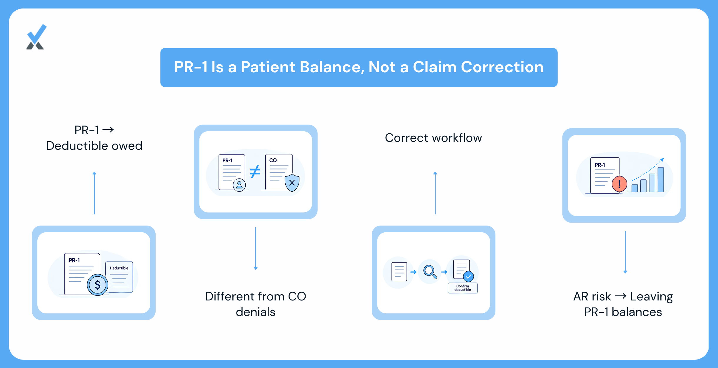 Why Pr 1 Needs a Different Workflow Than Co Coded Denials