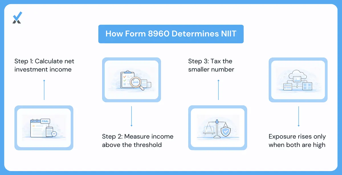 A three-part Form 8960 walkthrough showing Part I (calculating net investment income by category minus allocable deductions), Part II (calculating the MAGI excess over the filing status threshold), and Part III (applying 3.8% to whichever amount is smaller, with two worked examples showing how the lesser-of calculation caps the tax)