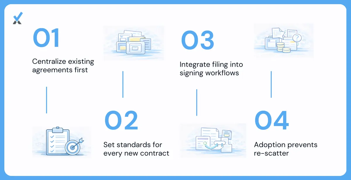 Implementation requires migration, standards, and workflow integration.
