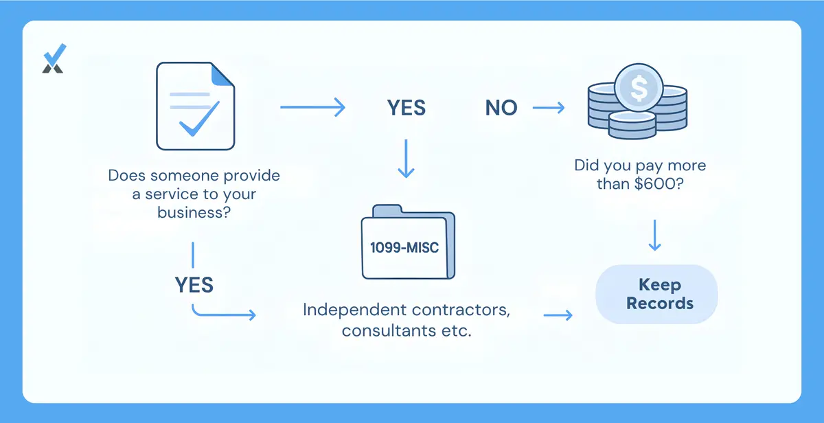 A four-question decision tree for choosing between the 1099-NEC and 1099-MISC: did this person provide a service (NEC), was the payment for rent, prizes, or royalties (MISC), did the total reach $600 (both), and is the payee a corporation (generally exempt with legal and medical exceptions)