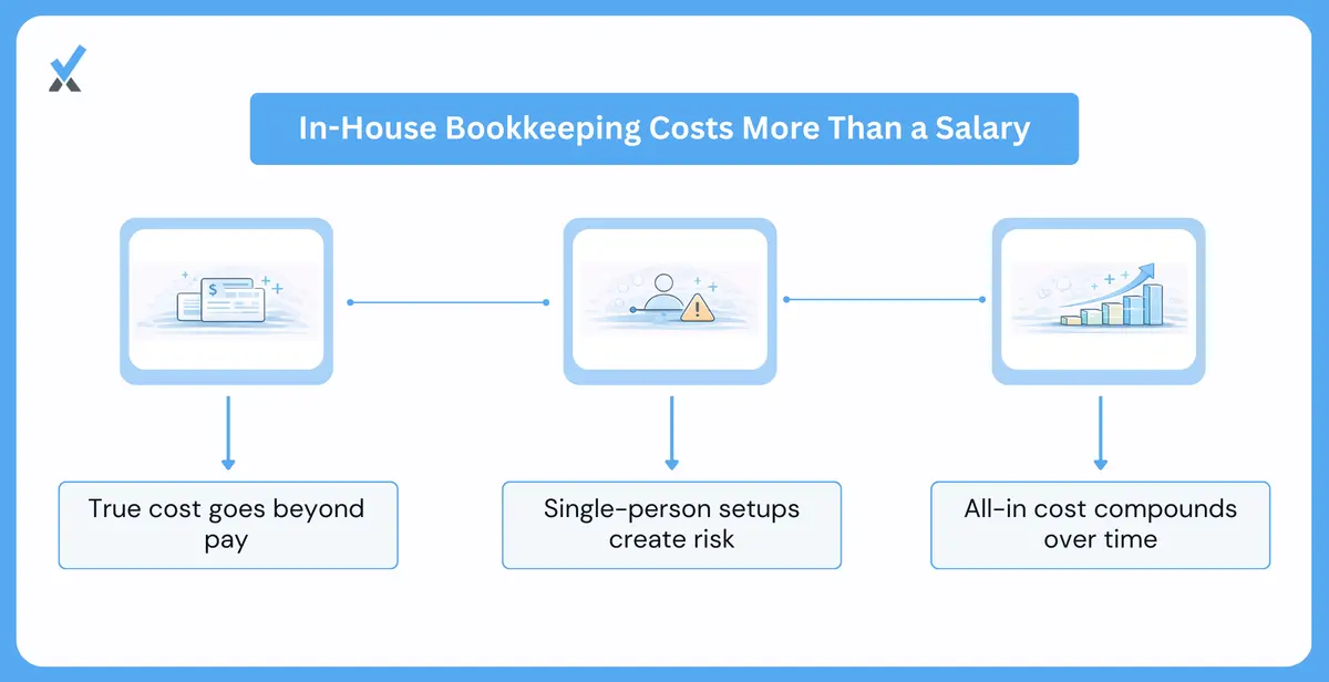 A five-category cost breakdown for in-house PM bookkeeping: direct compensation fully loaded with payroll taxes and benefits ($55,000 to $85,000), software and technology stack ($3,000 to $8,000), training and supervision time (owner hours at opportunity cost), single-point coverage gaps during vacations and turnover, and hidden management overhead from hiring and performance management cycles
