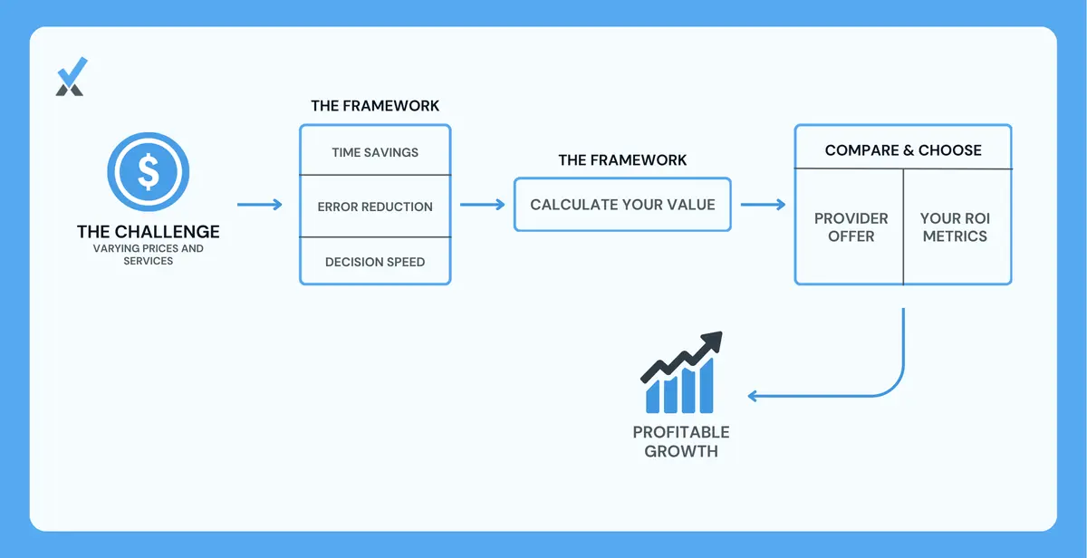 A final decision framework showing the six-step ROI evaluation process: calculate opportunity cost, quantify error costs, estimate decision-delay costs, sum the three metrics, compare to each provider's itemized price, and choose the provider with the highest ROI ratio, not the lowest price or the most impressive website