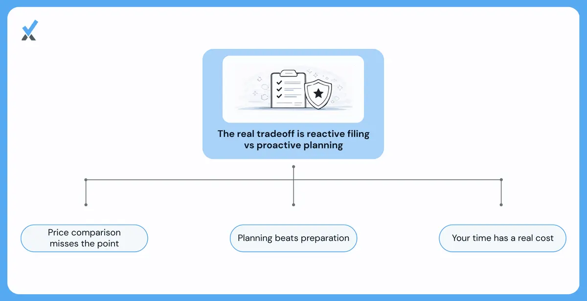 Diagram showing why comparing software fees to accountant fees misses planning value, opportunity cost, and peace of mind