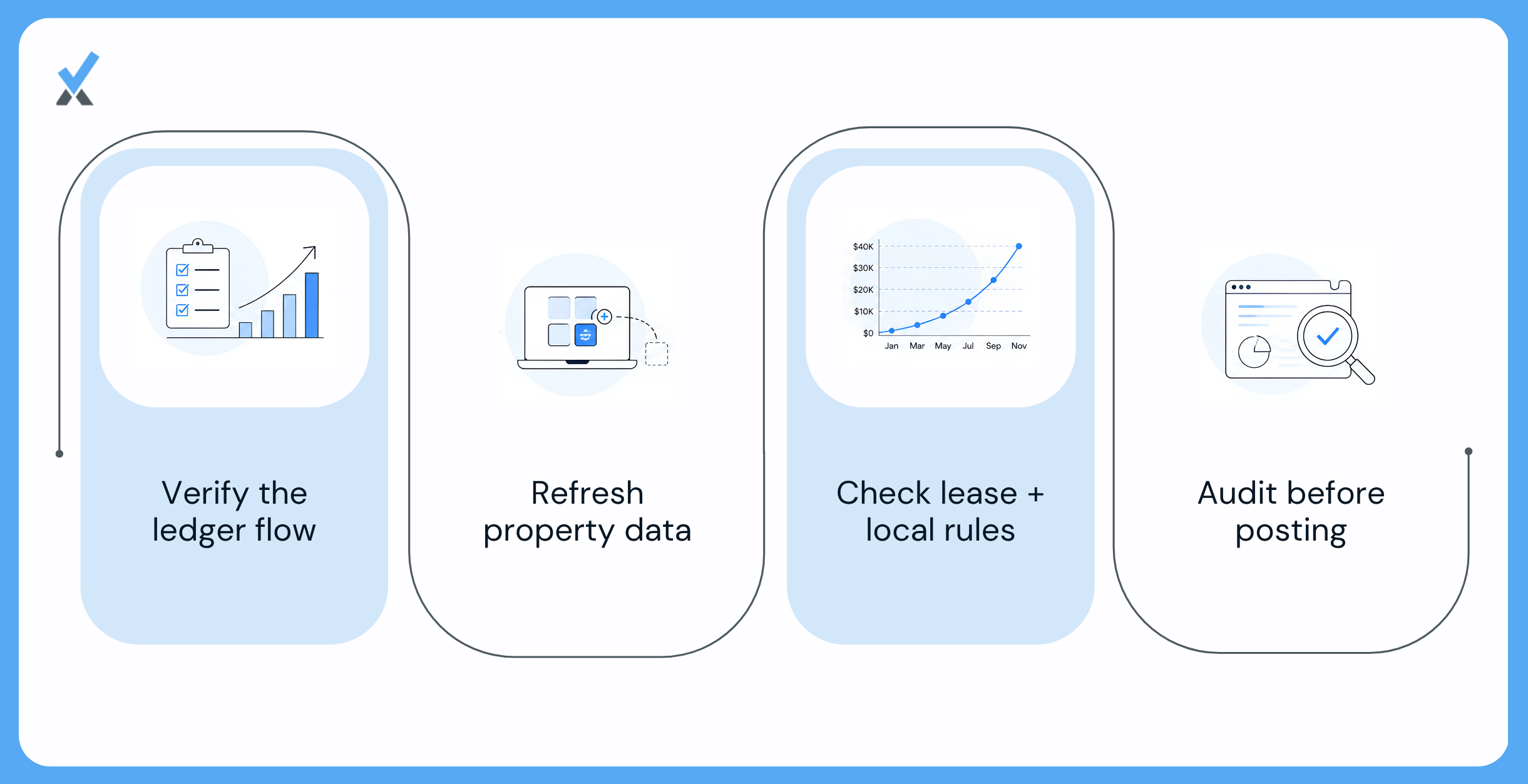 Four Things to Set up Before the Next Billing Cycle