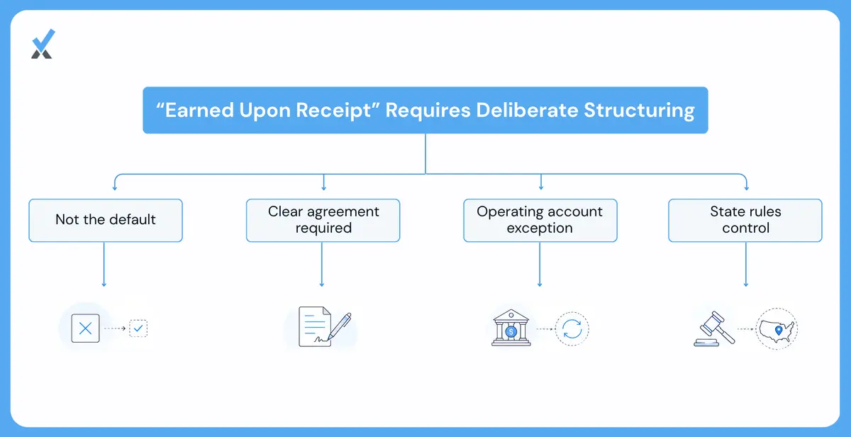 The Earned Upon Receipt Flat Fee the Exception, Not the Default