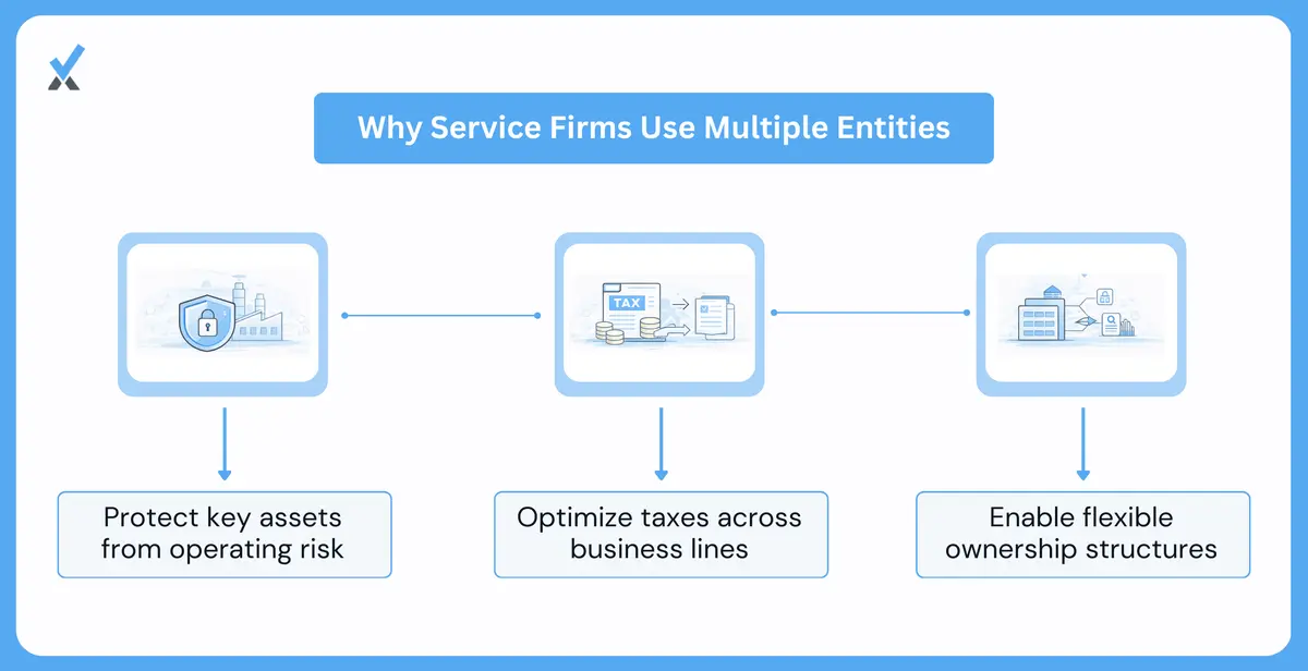 A four-reason framework for multiple entity structures showing liability isolation through a holding company and operating company separation, tax optimization by entity type selection, ownership flexibility allowing partners to hold different percentages in different operating entities, and regulatory or client requirements that mandate specific entity structures