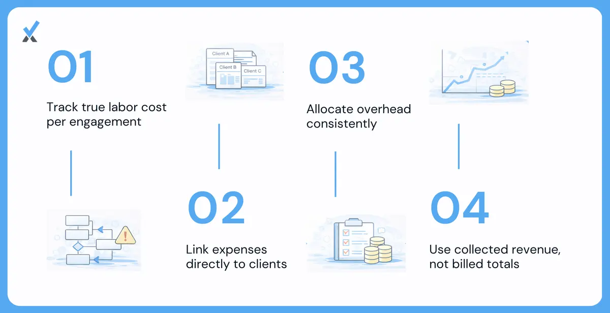 A four-component data model for client profitability analysis showing direct labor cost (hours times cost rate by engagement), direct client expenses allocated to the engagement, overhead allocated by a consistent methodology, and actual collected revenue excluding write-offs and discounts