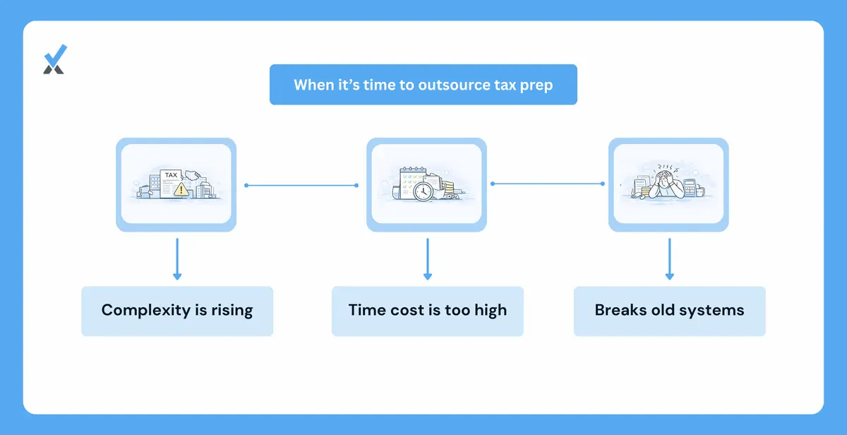A checklist of complexity and time triggers for outsourcing tax preparation: multiple business entities or ownership structures, contractors in several states, revenue above $500K, recent structural changes on the complexity side; more than 20 hours of personal time spent, consistent deadline extensions, and tax work delaying client deliverables on the time side