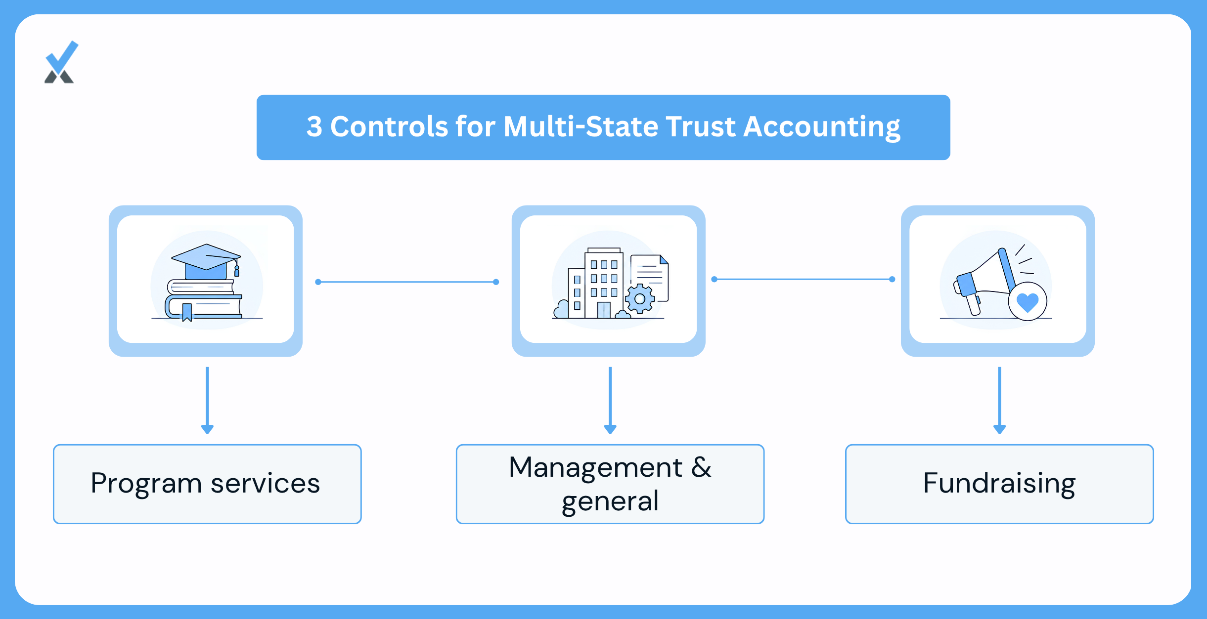 The Three Functions Every Nonprofit Must Track