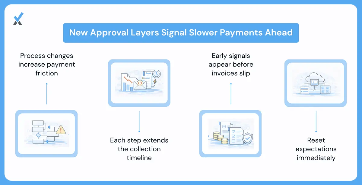 A timeline diagram showing how new procurement approval layers extend invoice-to-payment time, with each added department or portal adding two to four weeks and the practical impact on cash flow projection dates