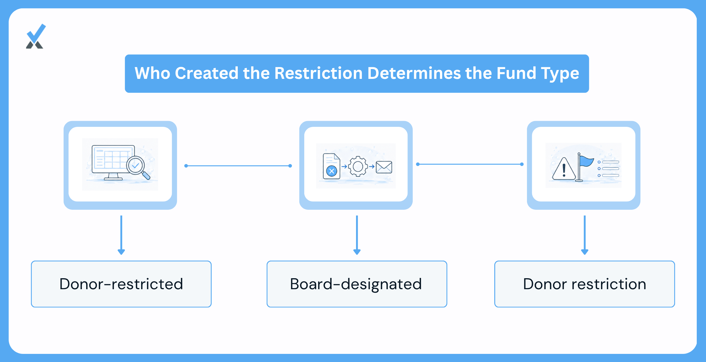 What Makes a Fund Donor Restricted Versus Board Designated