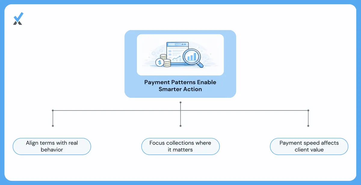 A service firm CFO adjusting client terms, targeting collection calls based on pattern data, and recalculating client profitability to factor in payment speed