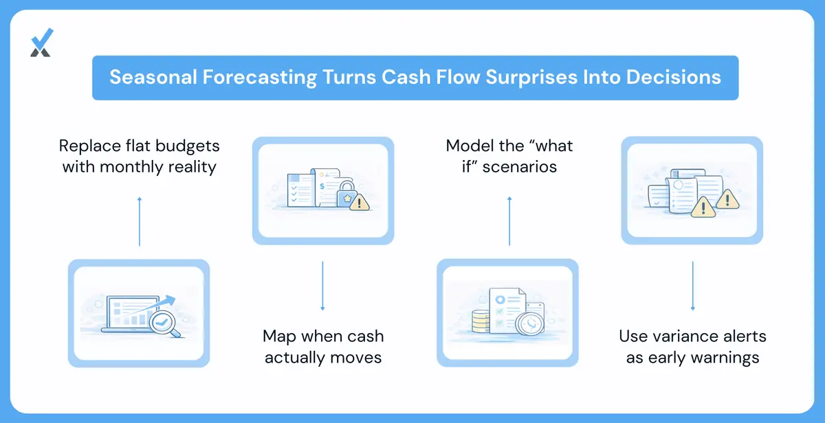 Seasonal cash flow forecasting turns reactive planning into proactive control.