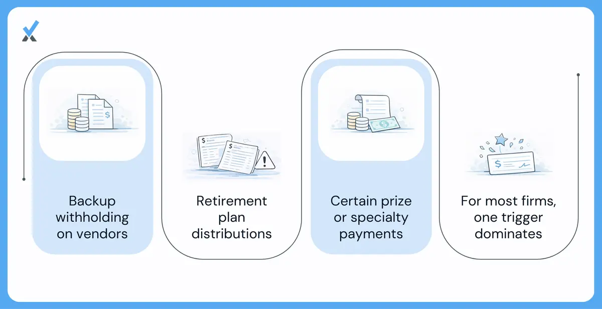 A breakdown of Form 945 payment triggers: backup withholding on contractor payments at 24%, pension and annuity distributions, gambling winnings, and other specialized non-wage payment types