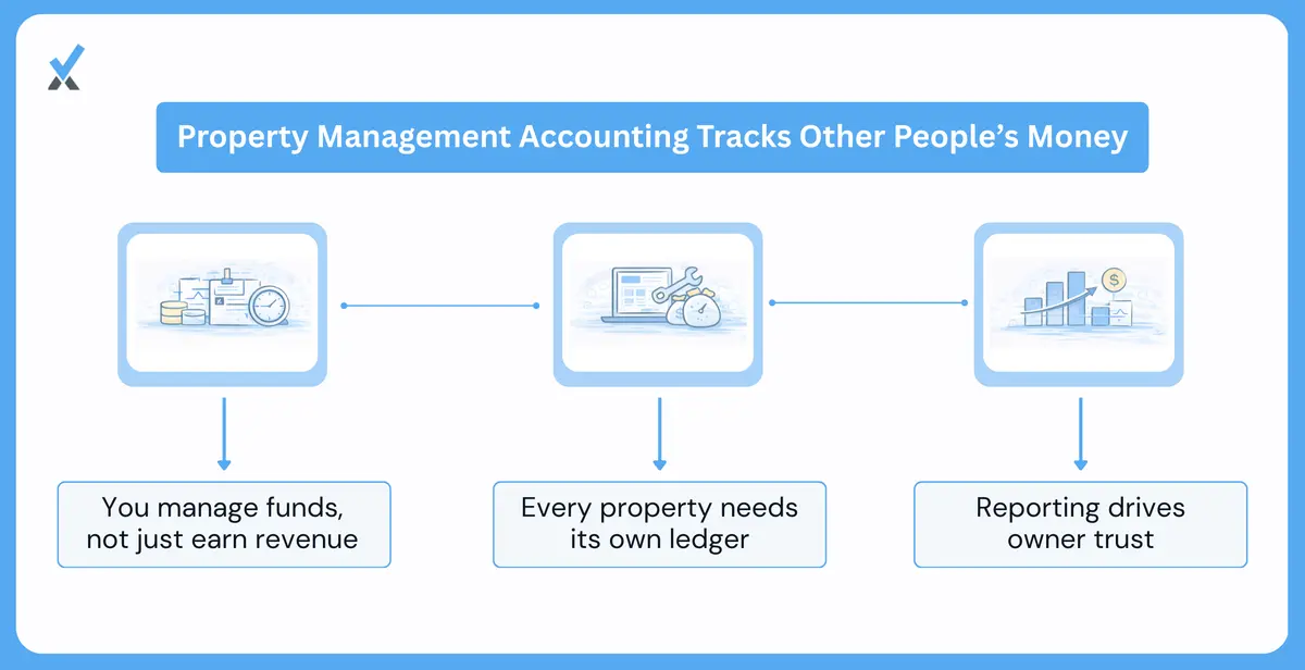 Illustration showing how property management accounting differs from standard business accounting through trust obligations and property-level tracking