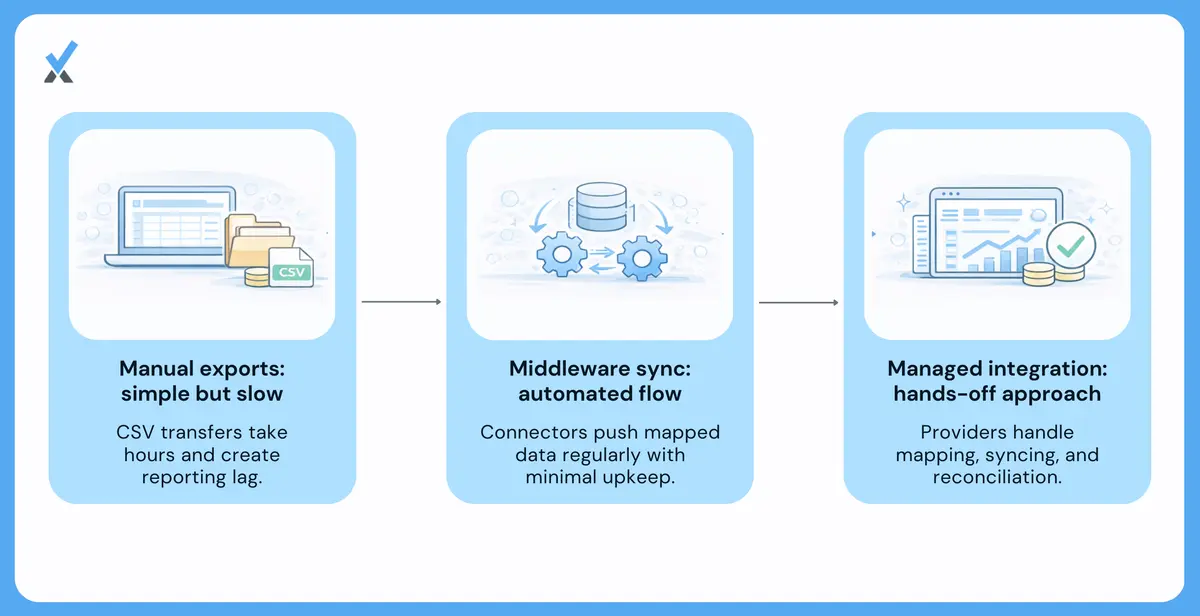 Three approaches to connecting AppFolio and QuickBooks.