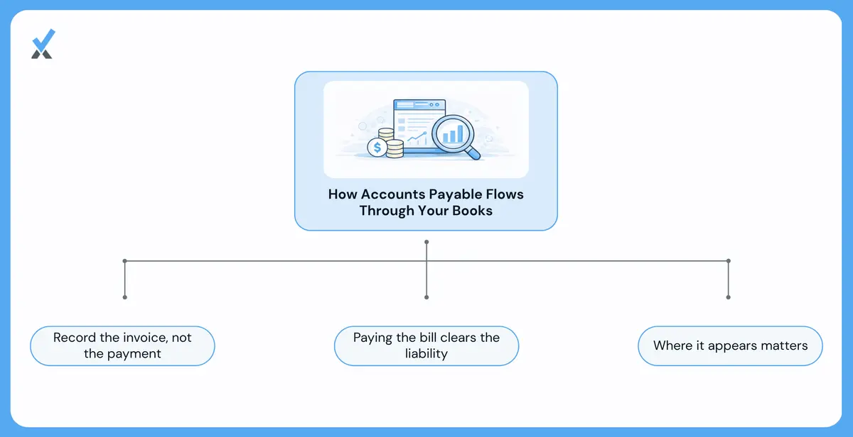 What Accounts Payable Is and When It Appears on Your Books