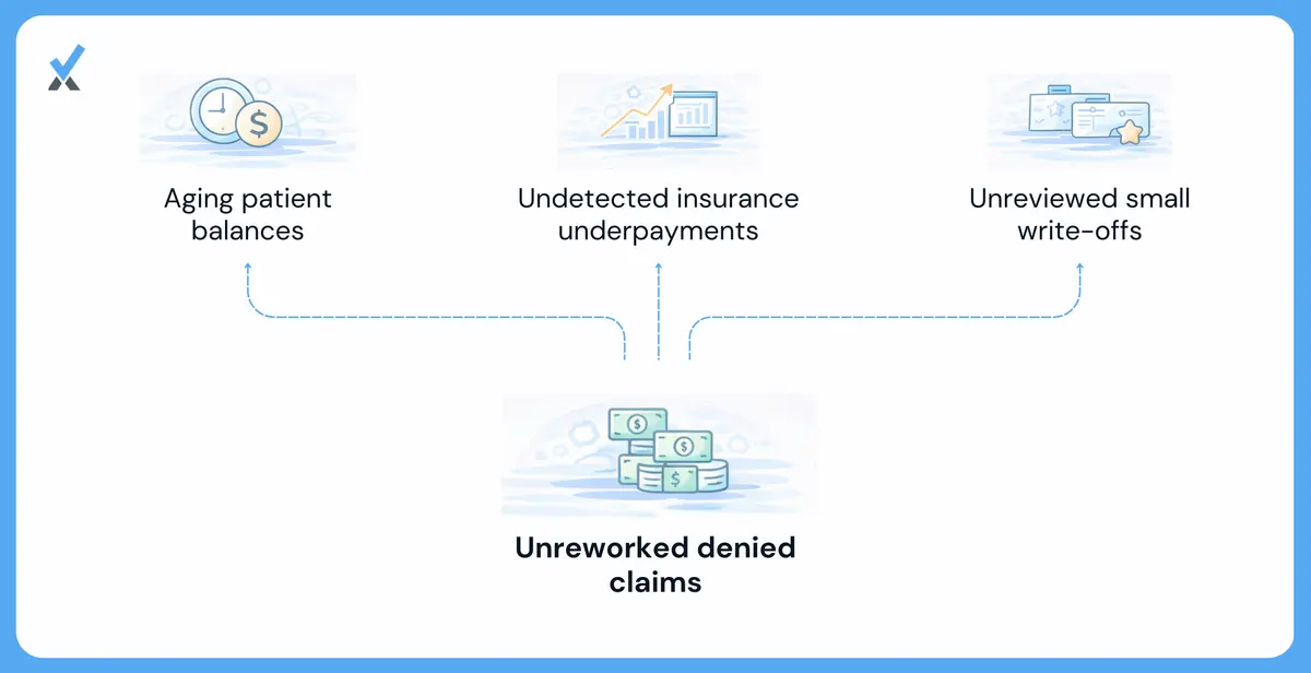 Medical practice revenue leakage diagram showing four collection gaps: denied claims not reworked, patient balances aging past collectability, insurance underpayments, and unreviewed write-offs
