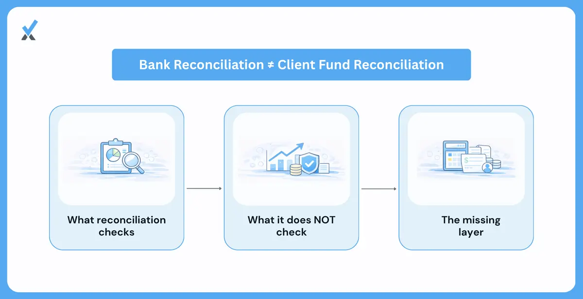 What a Standard Bank Reconciliation Confirms, and What It Doesn't