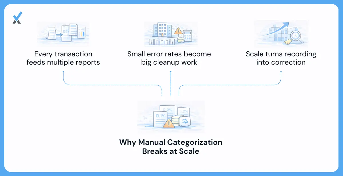 The manual categorization bottleneck.