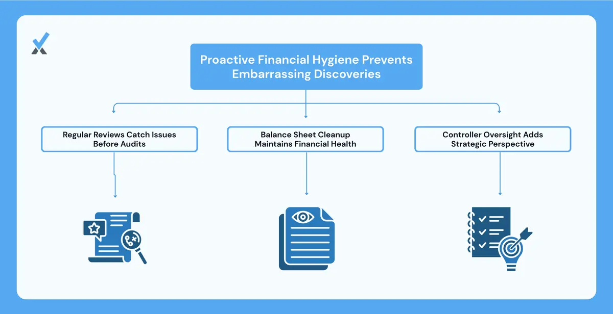 A firm passing an investor due diligence review with clean AR aging, a healthy balance sheet, and controller-level oversight notes already in place
