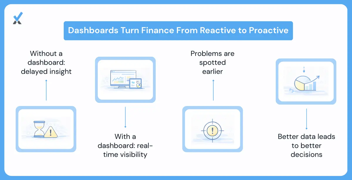 Medical practice dashboard showing shift from reactive monthly financial review to proactive real-time conversations about collections pacing, denial rate trends, and cash position relative to upcoming obligations