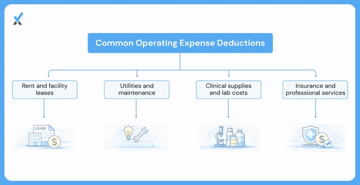 Medical practice facility and operating expense deductions covering rent and lease payments including own-building lease structure, utilities and maintenance, clinical supplies and lab costs, malpractice and liability insurance, and professional services fees