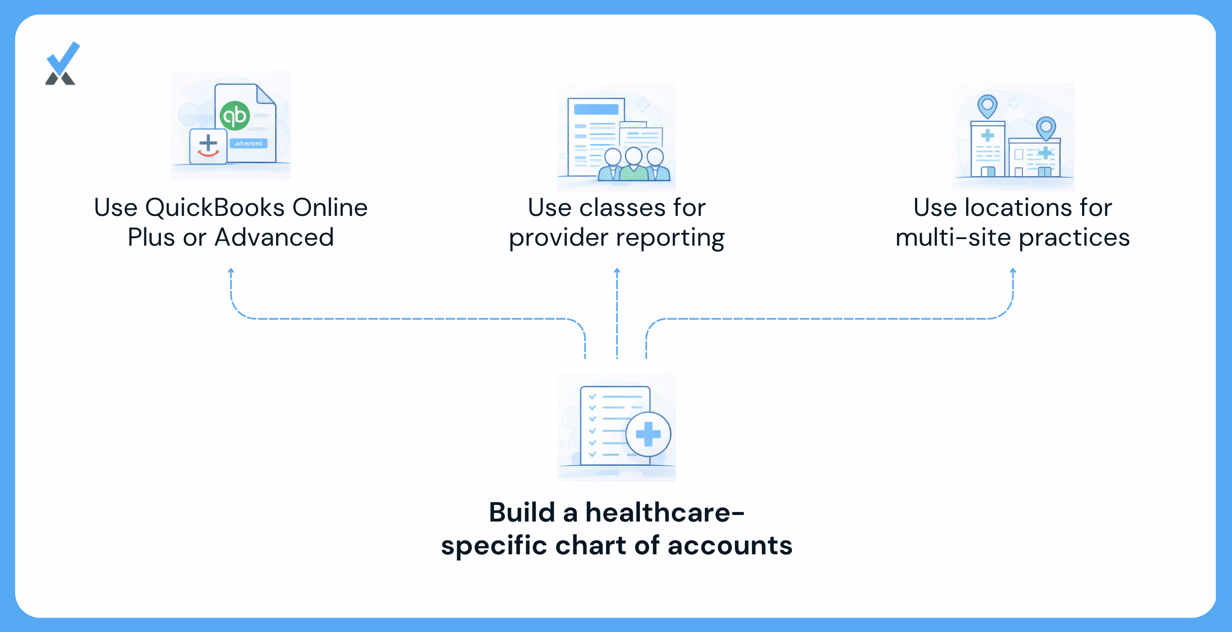 Five configuration steps for setting up QuickBooks Online for a medical practice: choosing the Plus or Advanced plan, building a healthcare-specific chart of accounts, enabling class tracking for provider-level reporting, enabling location tracking for multi-site practices, and connecting bank feeds for daily transaction categorization
