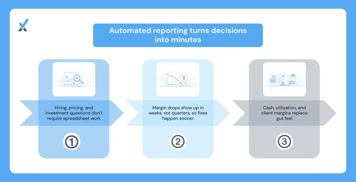 Illustration contrasting slow manual spreadsheet analysis with instant dashboard answers for pricing, hiring, and client decisions