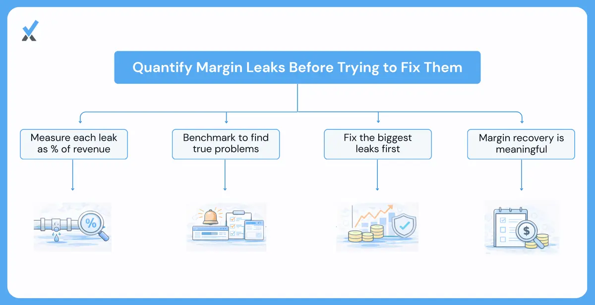 A margin leak ranking framework showing each of the five leak categories expressed as percentage of revenue, compared against service firm benchmarks, with gap size determining fix priority