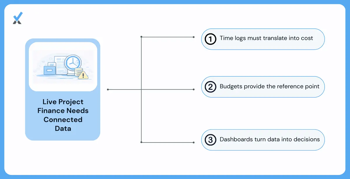 A three-layer infrastructure diagram for real-time project financials showing time tracking data translated into labor cost feeding into project budget baselines, which then populate a dashboard showing each active engagement with budget consumed, remaining, completion percentage, and projected final margin