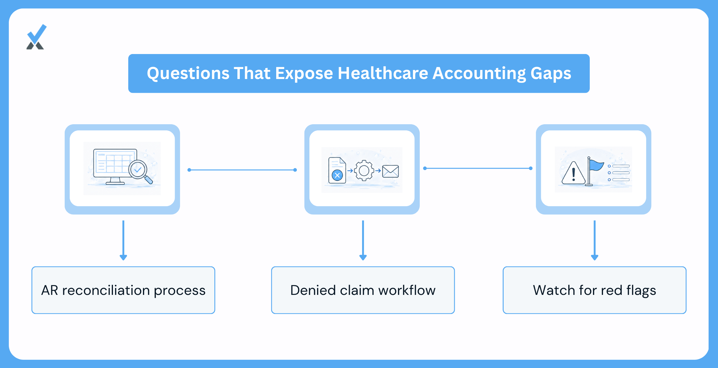 Three diagnostic questions for healthcare bookkeeper competency: how they distinguish contractual adjustments from bad debt, how they reconcile billing system AR to accounting system AR at month-end, and how they post a denied claim with a specific denial-tracking workflow