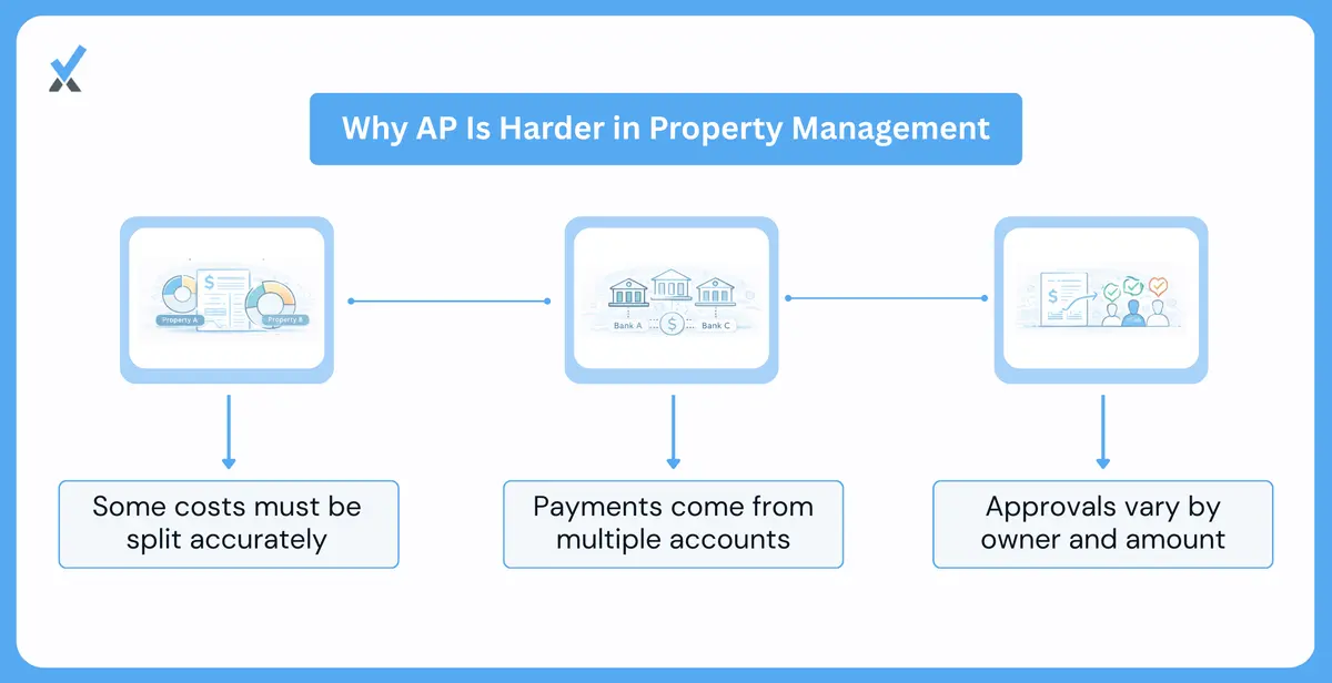 A four-layer complexity diagram for property management accounts payable showing property-level coding requirements for every invoice, allocation math for invoices spanning multiple properties, payment sourcing from different bank accounts by property, and approval thresholds that vary by owner and amount