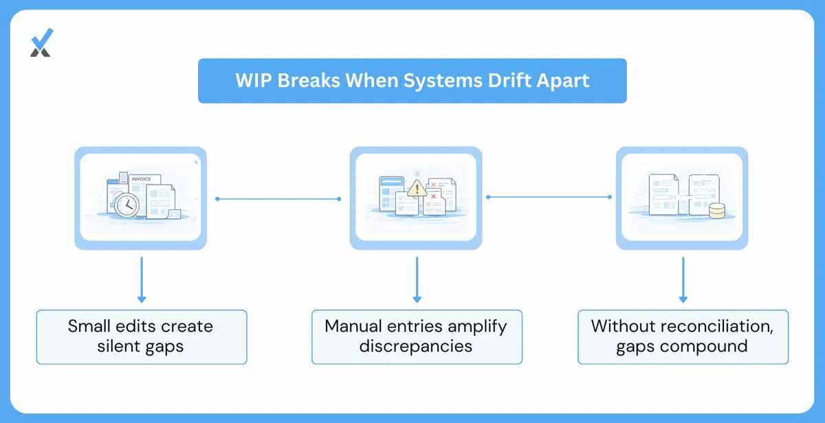 A diagram showing how WIP data flows through three separate systems (time tracking, billing, and the general ledger) and the six types of events that create gaps between them